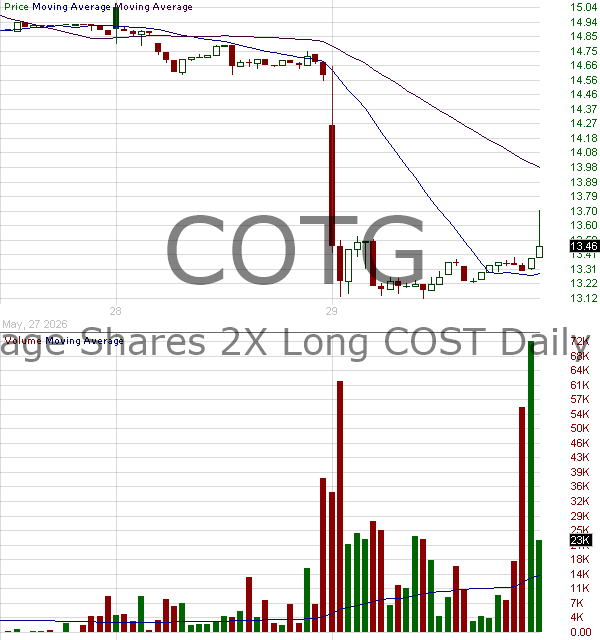 COTG - Leverage Shares 2X Long COST Daily ETF 15 minute intraday candlestick chart ~15 minute delay