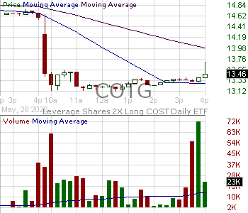 COTG - Leverage Shares 2X Long COST Daily ETF 15 minute intraday candlestick chart ~15 minute delay
