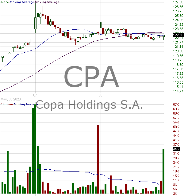CPA - Copa Holdings S.A. Class A 15 minute intraday candlestick chart ~15 minute delay