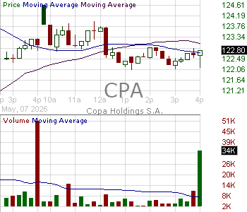 CPA - Copa Holdings S.A. Class A 15 minute intraday candlestick chart ~15 minute delay