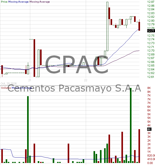 CPAC - Cementos Pacasmayo S.A.A. American Depositary Shares (Each representing five Common Shares) 15 minute intraday candlestick chart ~15 minute delay