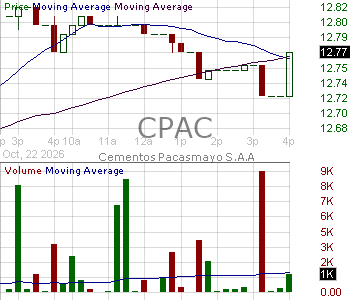 CPAC - Cementos Pacasmayo S.A.A. American Depositary Shares (Each representing five Common Shares) 15 minute intraday candlestick chart ~15 minute delay