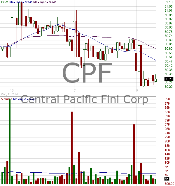 CPF - Central Pacific Financial Corp 15 minute intraday candlestick chart ~15 minute delay