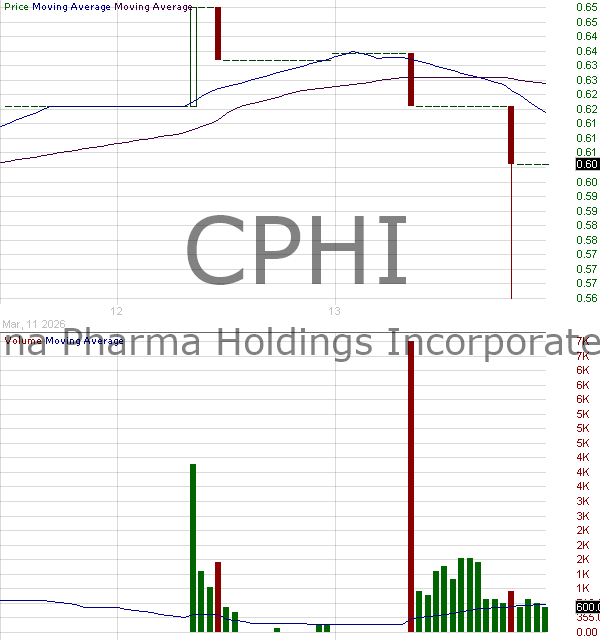 CPHI - China Pharma Holdings Inc. 15 minute intraday candlestick chart ~15 minute delay