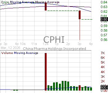 CPHI - China Pharma Holdings Inc. 15 minute intraday candlestick chart ~15 minute delay