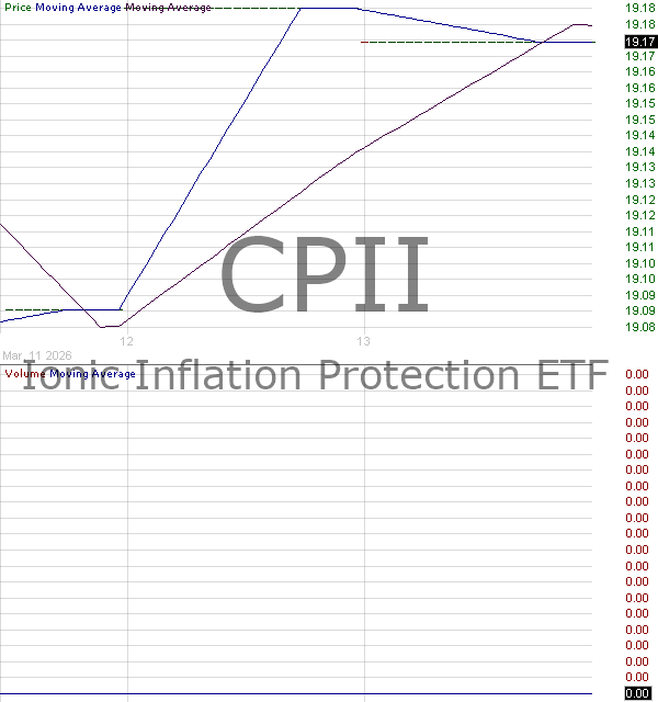 CPII - American Beacon Select Funds Ionic Inflation Protection ETF 15 minute intraday candlestick chart ~15 minute delay