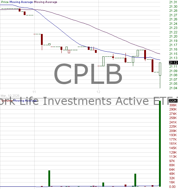 CPLB - NYLI MacKay Core Plus Bond ETF 15 minute intraday candlestick chart ~15 minute delay
