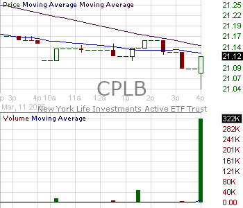 CPLB - NYLI MacKay Core Plus Bond ETF 15 minute intraday candlestick chart ~15 minute delay