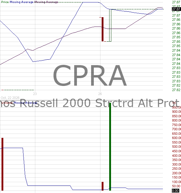 CPRA - Calamos Russell 2000 Structured Alt Protection ETF - April 15 minute intraday candlestick chart ~15 minute delay