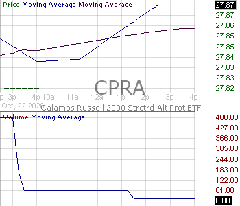 CPRA - Calamos Russell 2000 Structured Alt Protection ETF - April 15 minute intraday candlestick chart ~15 minute delay