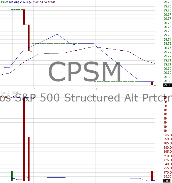 CPSM - Calamos SP 500 Structured Alt Protection ETF May 15 minute intraday candlestick chart ~15 minute delay