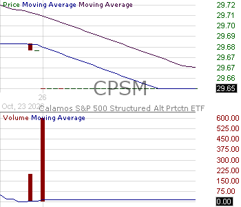 CPSM - Calamos SP 500 Structured Alt Protection ETF May 15 minute intraday candlestick chart ~15 minute delay