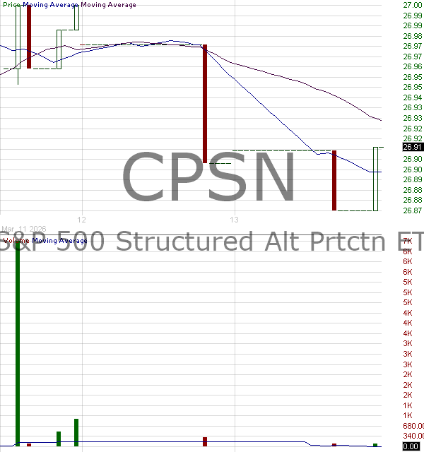 CPSN - Calamos ETF Trust SP 500 Structured Alt Protection ETF November 15 minute intraday candlestick chart ~15 minute delay