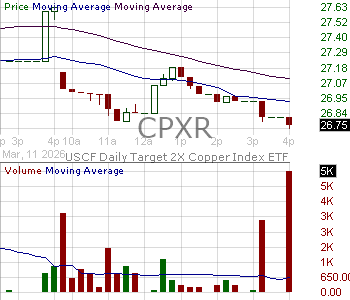 CPXR - Tidal Trust III USCF Daily Target 2X Copper Index ETF 15 minute intraday candlestick chart ~15 minute delay