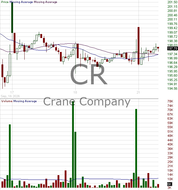 CR - Crane Company 15 minute intraday candlestick chart ~15 minute delay