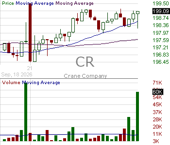 CR - Crane Company 15 minute intraday candlestick chart ~15 minute delay