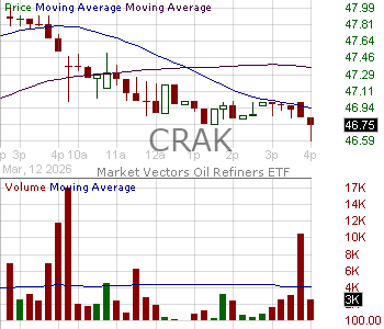 CRAK - VanEck Oil Refiners ETF 15 minute intraday candlestick chart ~15 minute delay