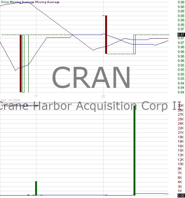 CRAN - Crane Harbor Acquisition Corp. II Ordinary Shares 15 minute intraday candlestick chart ~15 minute delay