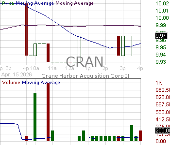 CRAN - Crane Harbor Acquisition Corp. II Ordinary Shares 15 minute intraday candlestick chart ~15 minute delay