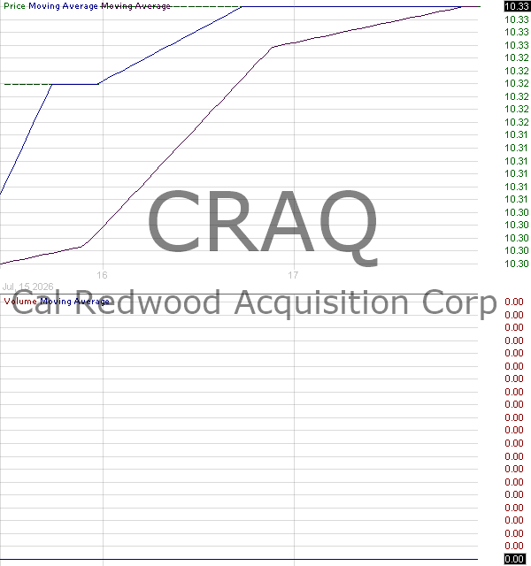CRAQ - Cal Redwood Acquisition Corp. Ordinary Shares 15 minute intraday candlestick chart ~15 minute delay