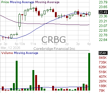 CRBG - Corebridge Financial Inc. 15 minute intraday candlestick chart ~15 minute delay