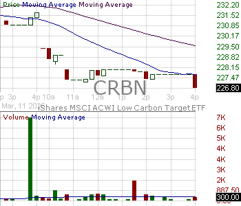 CRBN - iShares MSCI ACWI Low Carbon Target ETF 15 minute intraday candlestick chart ~15 minute delay