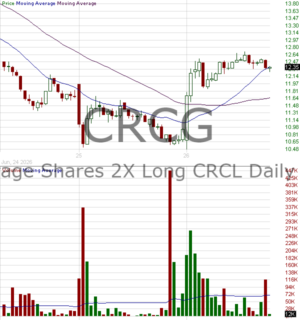 CRCG - Leverage Shares 2X Long CRCL Daily ETF 15 minute intraday candlestick chart ~15 minute delay