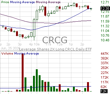 CRCG - Leverage Shares 2X Long CRCL Daily ETF 15 minute intraday candlestick chart ~15 minute delay