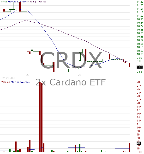 CRDX - 2x Cardano ETF 15 minute intraday candlestick chart ~15 minute delay