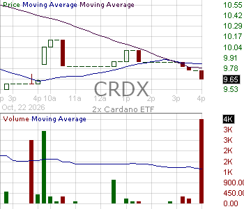 CRDX - 2x Cardano ETF 15 minute intraday candlestick chart ~15 minute delay