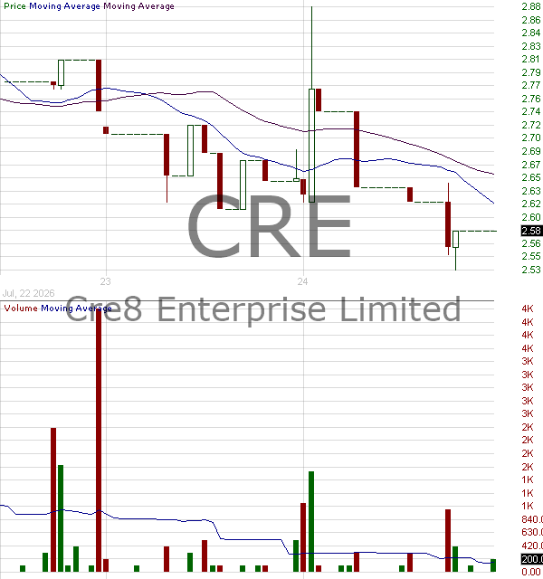 CRE - Cre8 Enterprise Limited Ordinary Shares 15 minute intraday candlestick chart ~15 minute delay