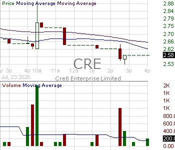 CRE - Cre8 Enterprise Limited Ordinary Shares 15 minute intraday candlestick chart ~15 minute delay
