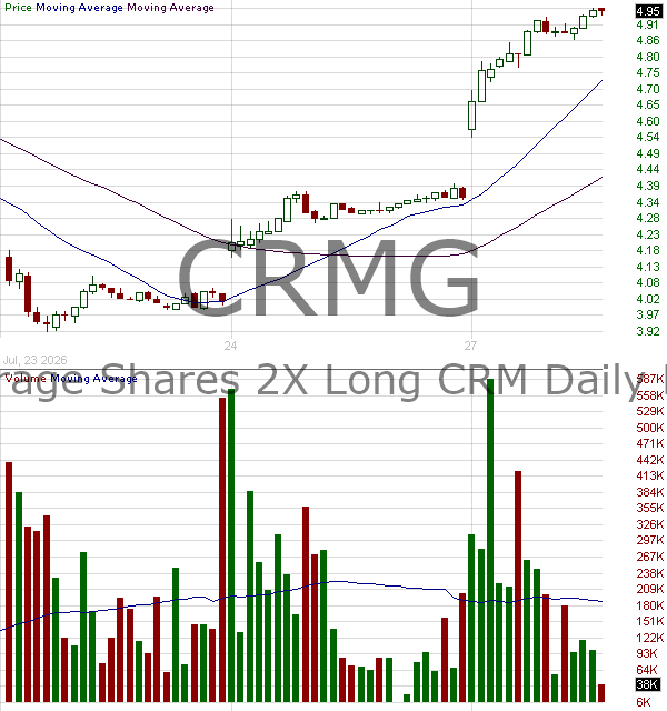 CRMG - Leverage Shares 2X Long CRM Daily ETF 15 minute intraday candlestick chart ~15 minute delay