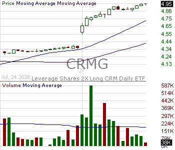 CRMG - Leverage Shares 2X Long CRM Daily ETF 15 minute intraday candlestick chart ~15 minute delay