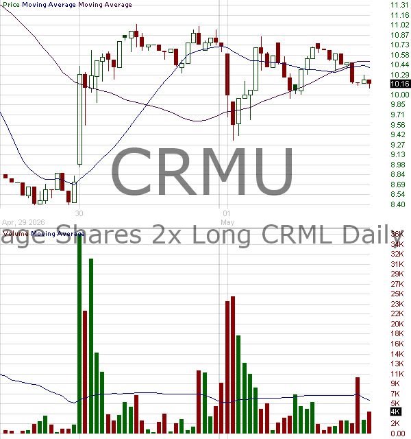 CRMU - Leverage Shares 2x Long CRML Daily ETF 15 minute intraday candlestick chart ~15 minute delay