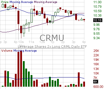 CRMU - Leverage Shares 2x Long CRML Daily ETF 15 minute intraday candlestick chart ~15 minute delay
