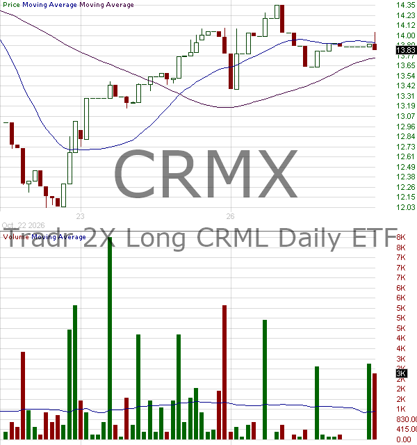 CRMX - Tradr 2X Long CRML Daily ETF 15 minute intraday candlestick chart ~15 minute delay
