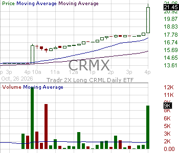 CRMX - Tradr 2X Long CRML Daily ETF 15 minute intraday candlestick chart ~15 minute delay
