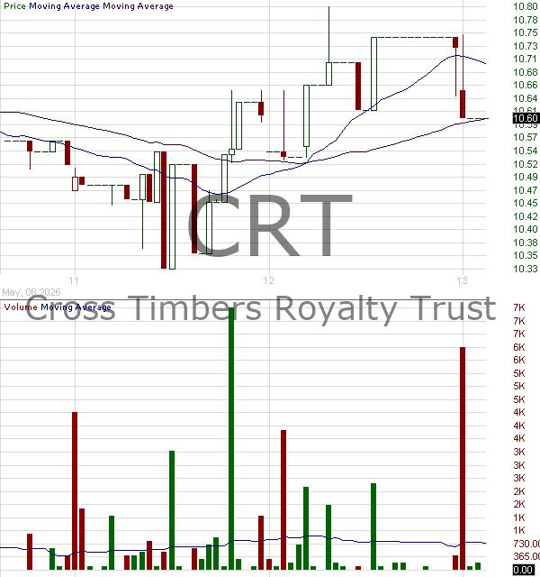 CRT - Cross Timbers Royalty Trust 15 minute intraday candlestick chart ~15 minute delay
