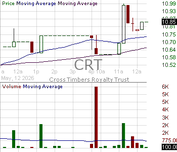CRT - Cross Timbers Royalty Trust 15 minute intraday candlestick chart ~15 minute delay