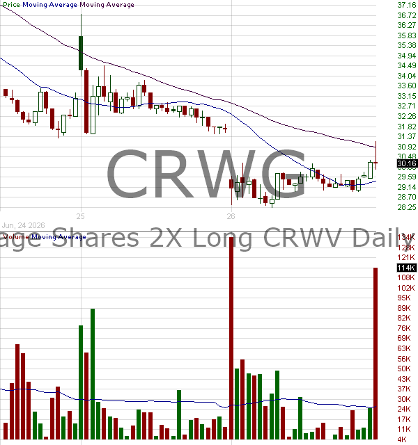 CRWG - Leverage Shares 2X Long CRWV Daily ETF 15 minute intraday candlestick chart ~15 minute delay