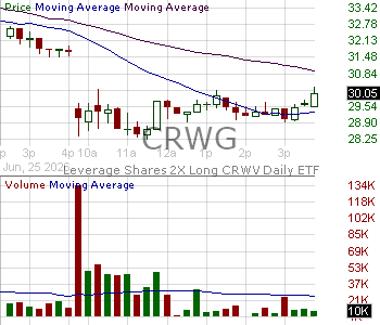 CRWG - Leverage Shares 2X Long CRWV Daily ETF 15 minute intraday candlestick chart ~15 minute delay