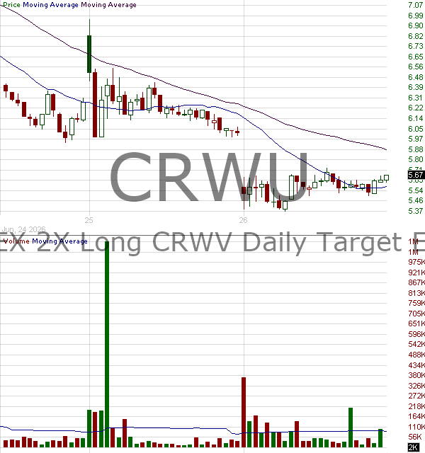 CRWU - T-REX 2X Long CRWV Daily Target ETF 15 minute intraday candlestick chart ~15 minute delay