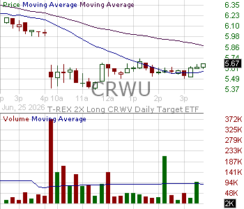 CRWU - T-REX 2X Long CRWV Daily Target ETF 15 minute intraday candlestick chart ~15 minute delay