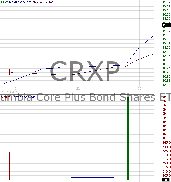 CRXP - Columbia Core Plus Bond ETF 15 minute intraday candlestick chart ~15 minute delay