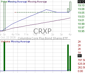CRXP - Columbia Core Plus Bond ETF 15 minute intraday candlestick chart ~15 minute delay
