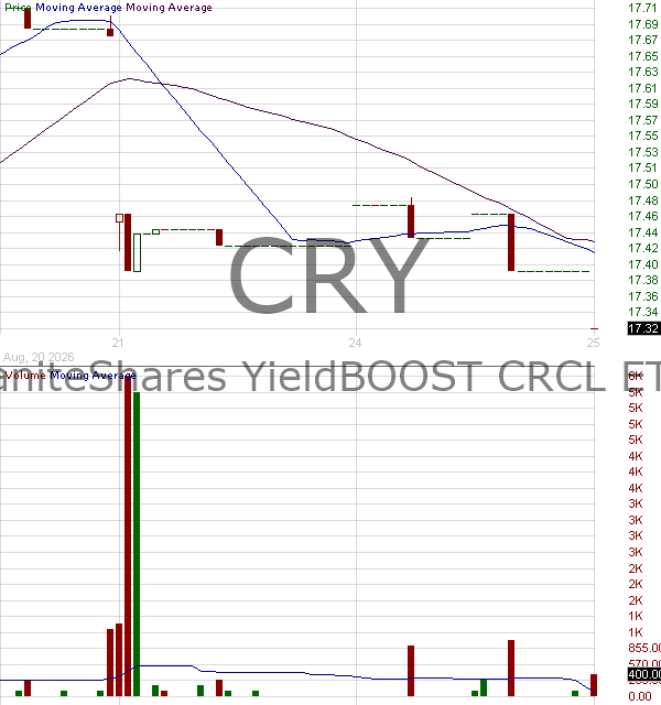 CRY - GraniteShares YieldBOOST CRCL ETF 15 minute intraday candlestick chart ~15 minute delay