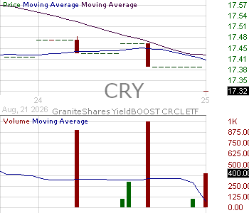 CRY - GraniteShares YieldBOOST CRCL ETF 15 minute intraday candlestick chart ~15 minute delay