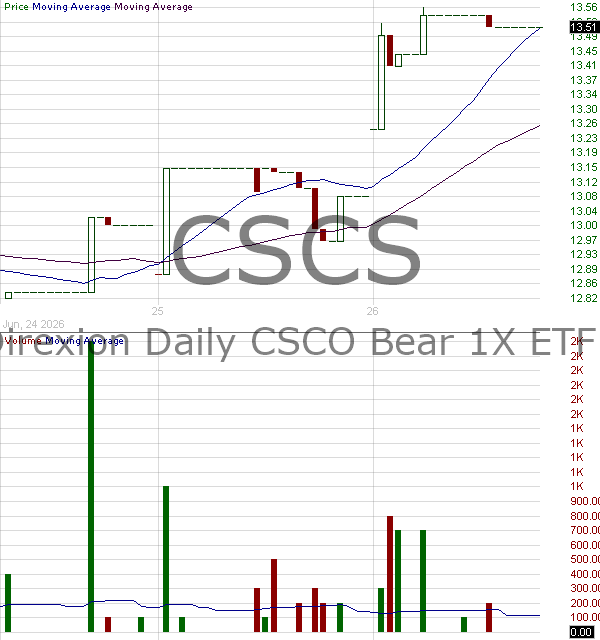 CSCS - Direxion Daily CSCO Bear 1X ETF 15 minute intraday candlestick chart ~15 minute delay