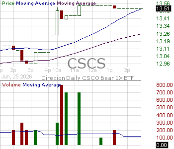 CSCS - Direxion Daily CSCO Bear 1X ETF 15 minute intraday candlestick chart ~15 minute delay